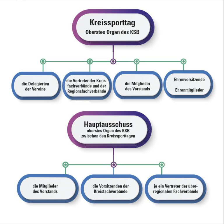 Organigramm - Kreissportbund Osterholz